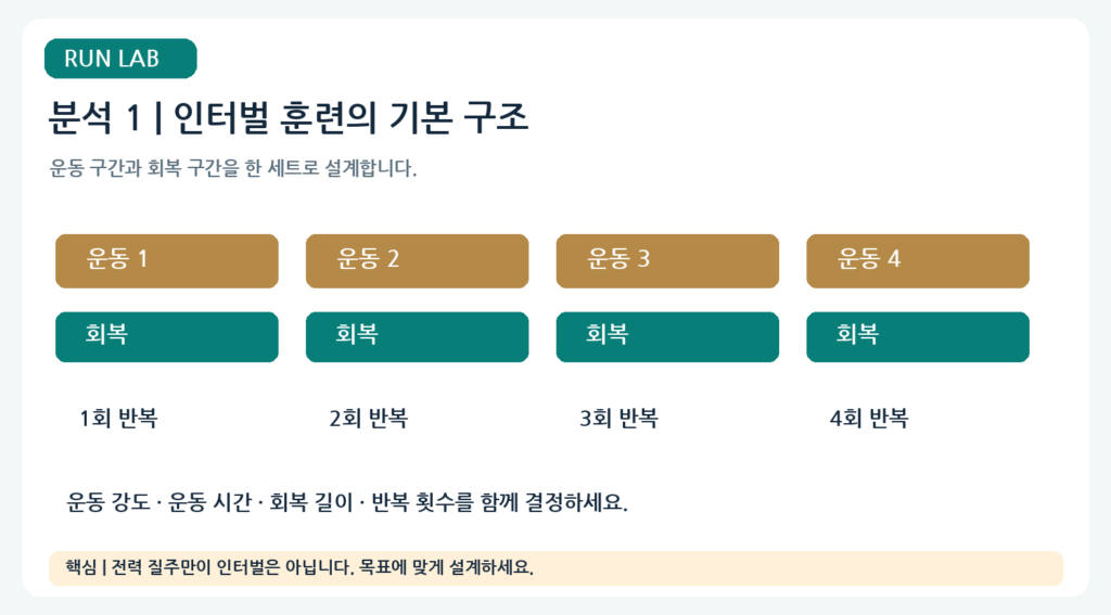 인터벌회복의 기본구조