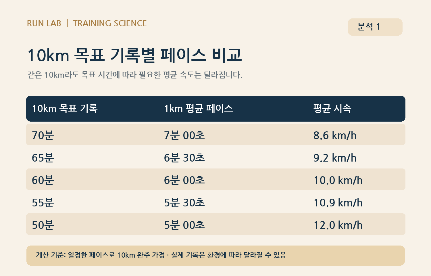 기록별 페이스