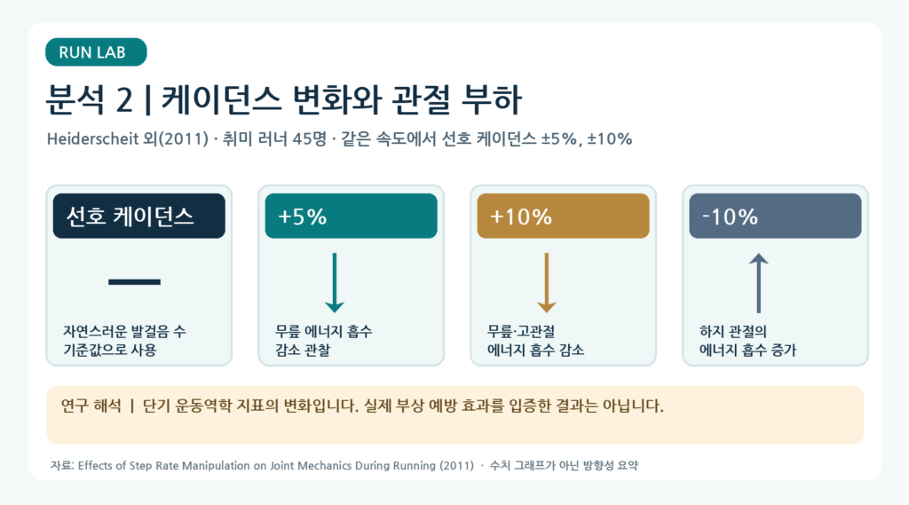 케이던스 변화와 관절 부하