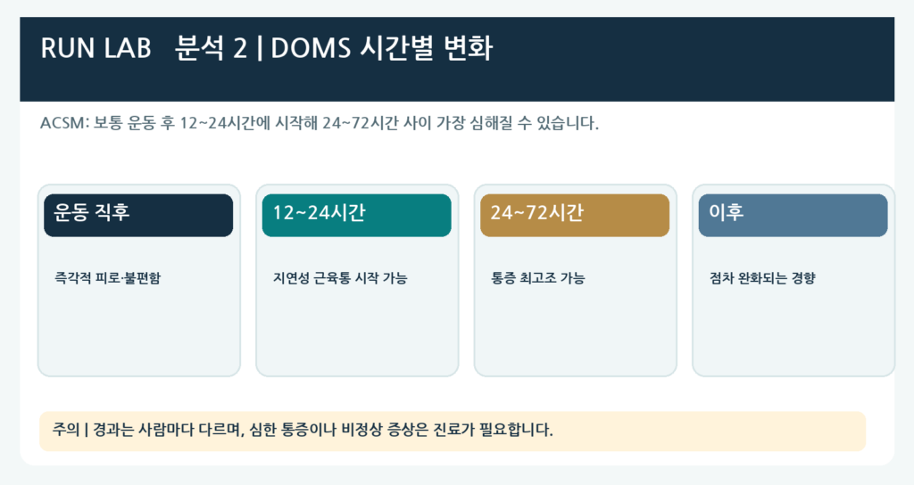 시간별변화
