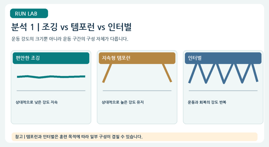분석 1 | 조깅·템포런·인터벌 비교
