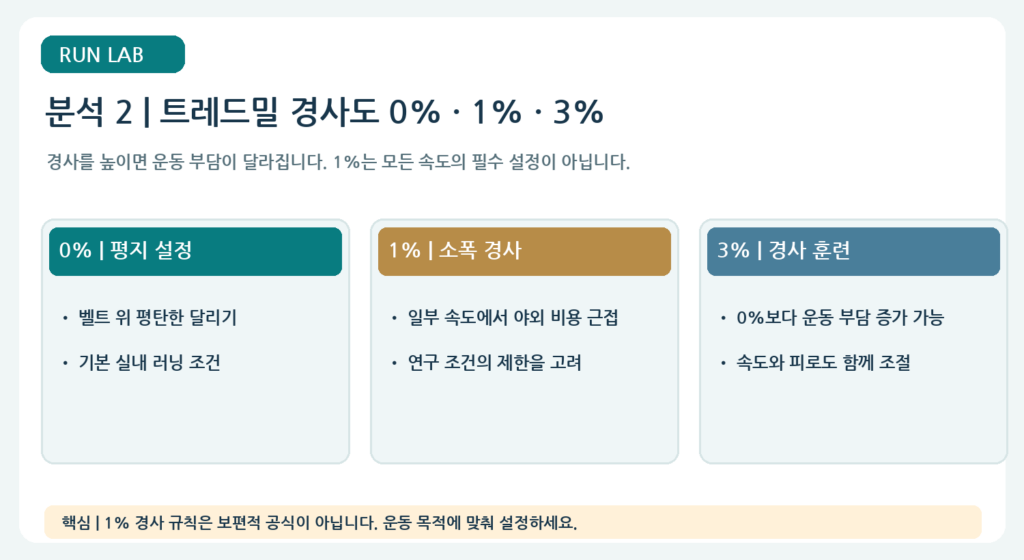 경사도 0%·1%·3%에 따른 차이