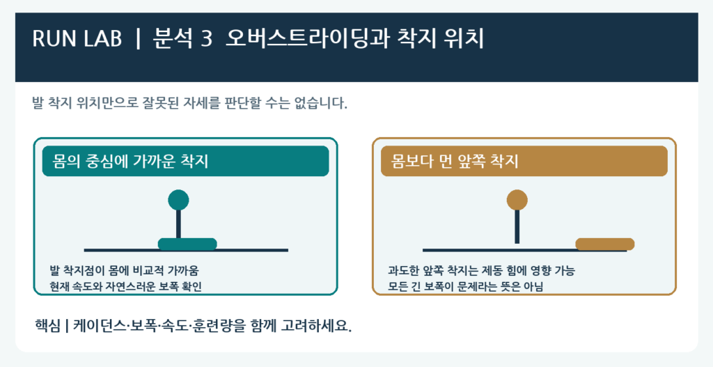 분석 3 | 오버스트라이딩과 착지 위치
