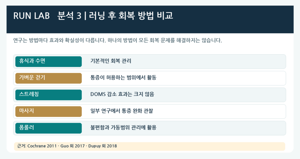 분석 3 | 러닝 후 회복 방법의 근거 비교
