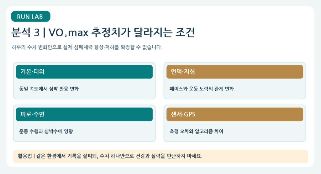 분석 3 | VO₂max 추정치가 달라지는 조건
