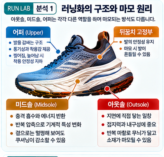  러닝화 구조별 마모 원리