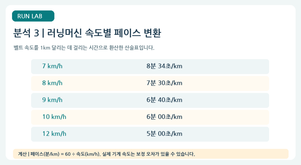 러닝머신 속도별 페이스 변환