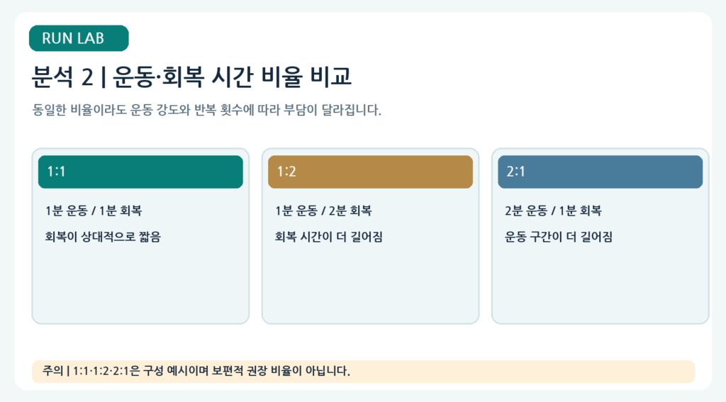 분석 2 | 인터벌 운동·회복 비율 비교