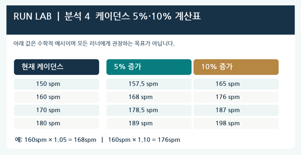 케이던스 변화 계산표