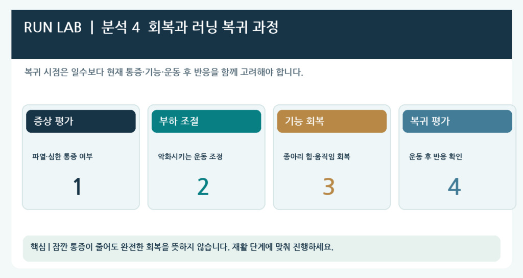 아킬레스건 회복과 러닝 복귀 과정