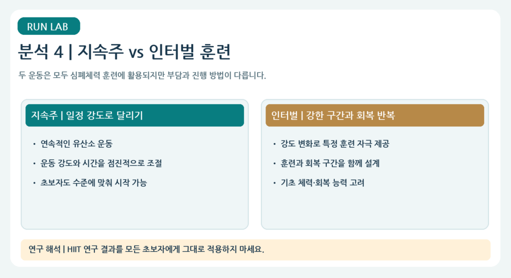 분석 4 | 지속주 vs 인터벌 훈련