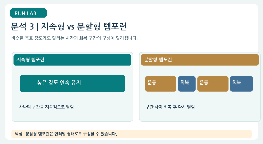 분석 3 | 지속형 템포런 vs 분할형 템포런
