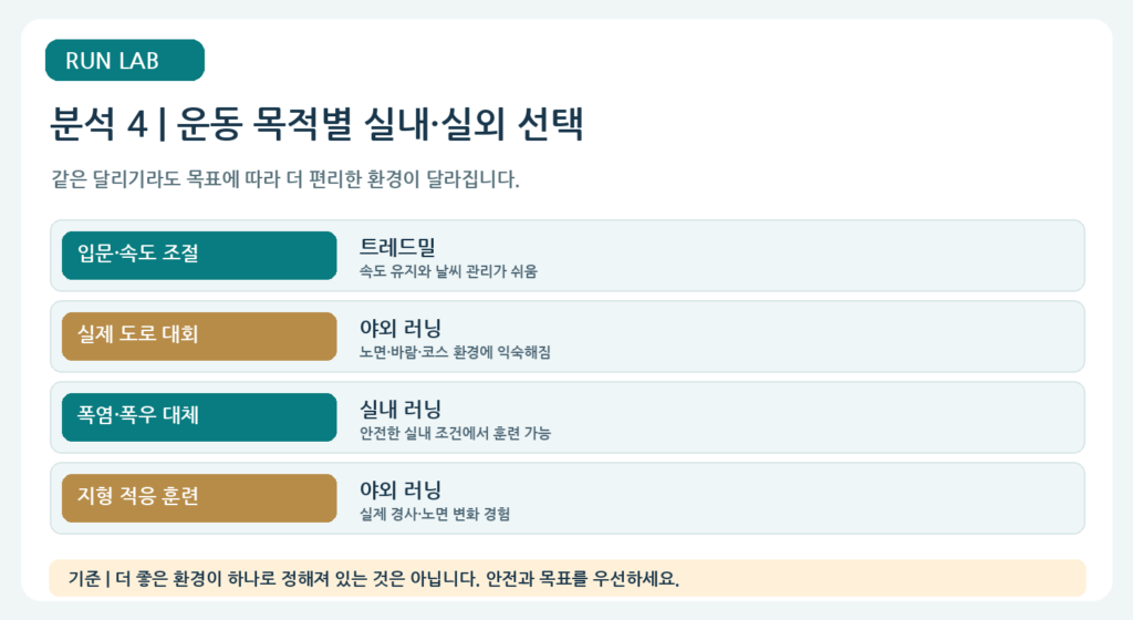 운동 목적별 러닝환경 선택