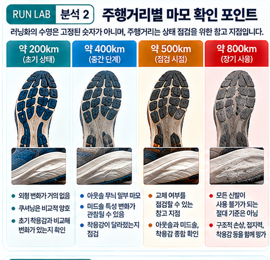 분석 2 | 200·400·500·800km 마모 평가
