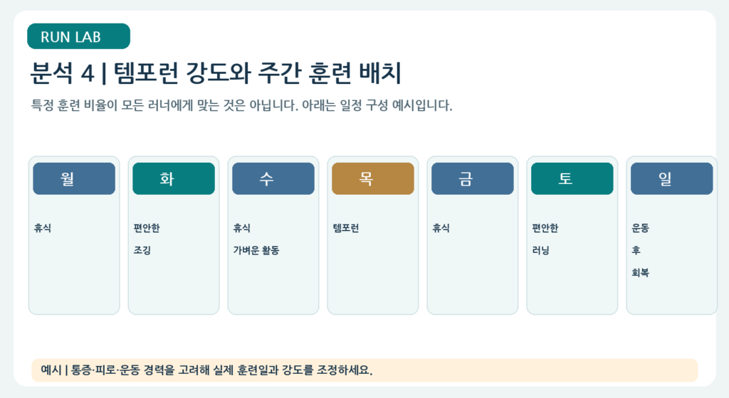 분석 4 | 템포런 훈련 강도와 주간 배치
