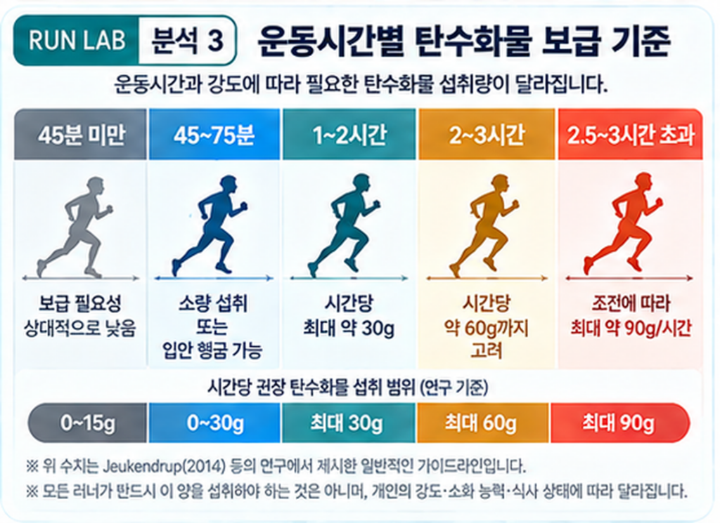 분석 3 | 운동시간별 탄수화물 보급 기준
