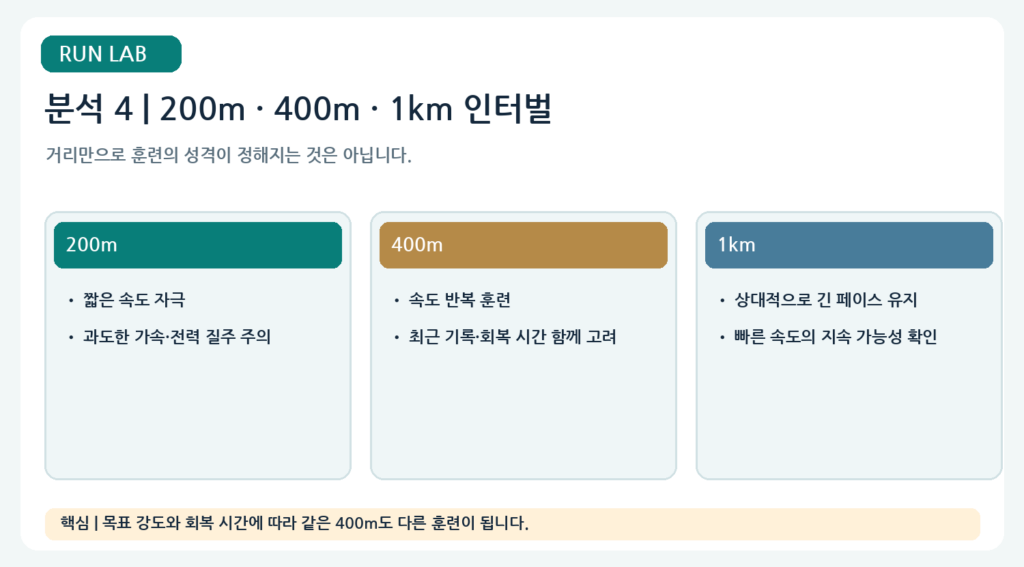 분석 4 | 200m·400m·1km 인터벌 비교