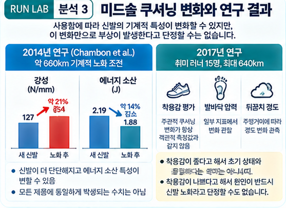 분석 3 | 신발 물성 변화와 착용감의 차이
