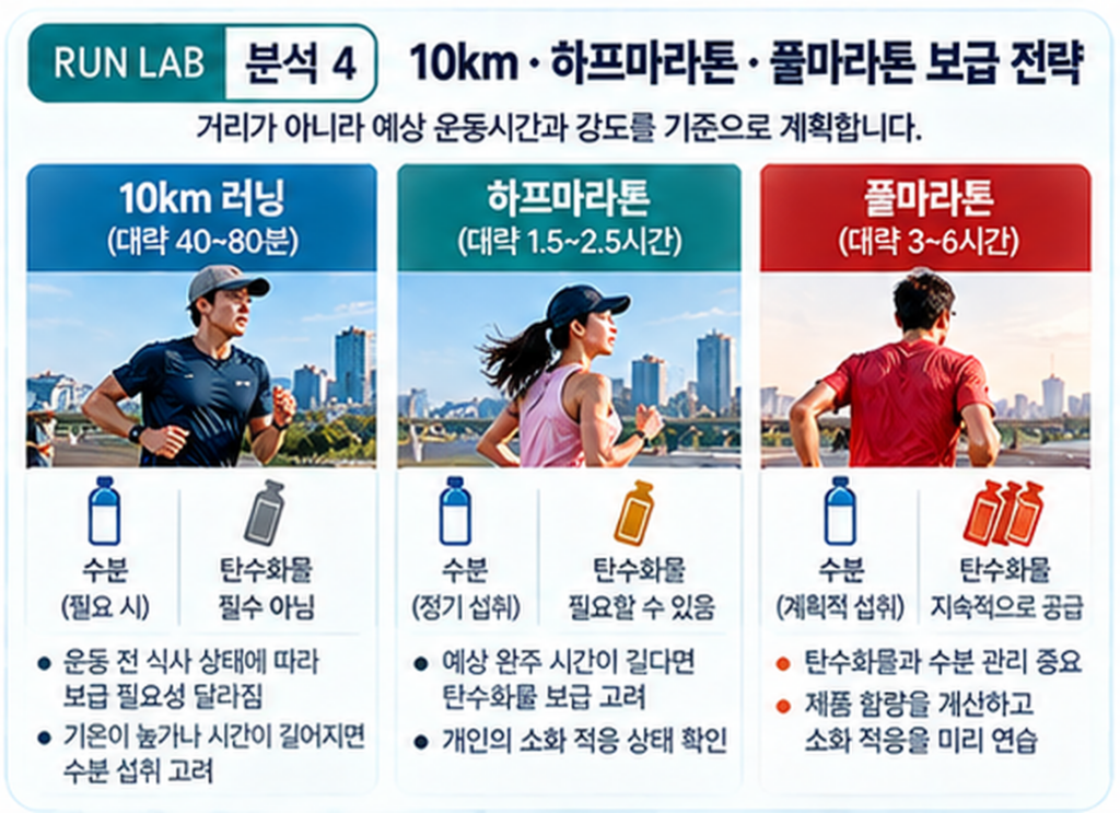 분석 4 | 10km·하프·풀마라톤 보급 전략

