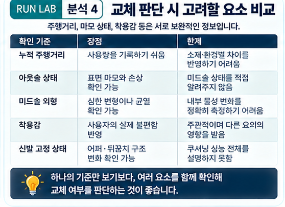 분석 4 | 러닝화 교체 판단 비교표
