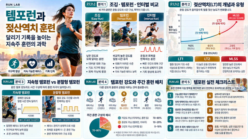 템포런과 젖산역치 훈련 가이드